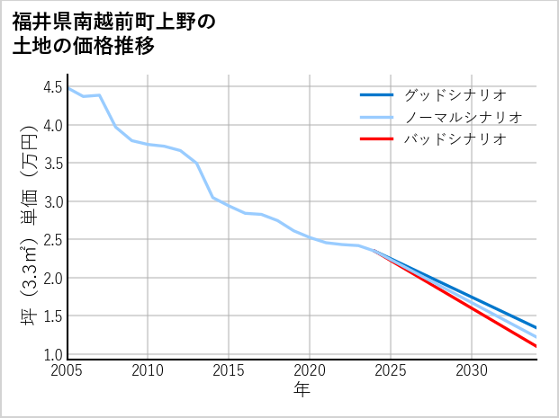 福井県南越前町上野の土地価格推移