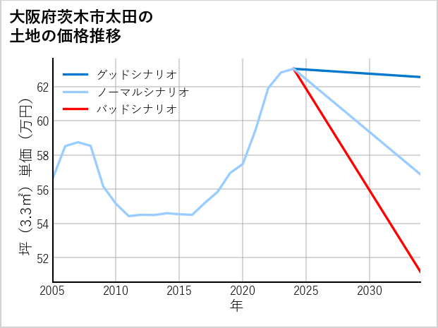 大阪府茨木市太田の土地価格推移