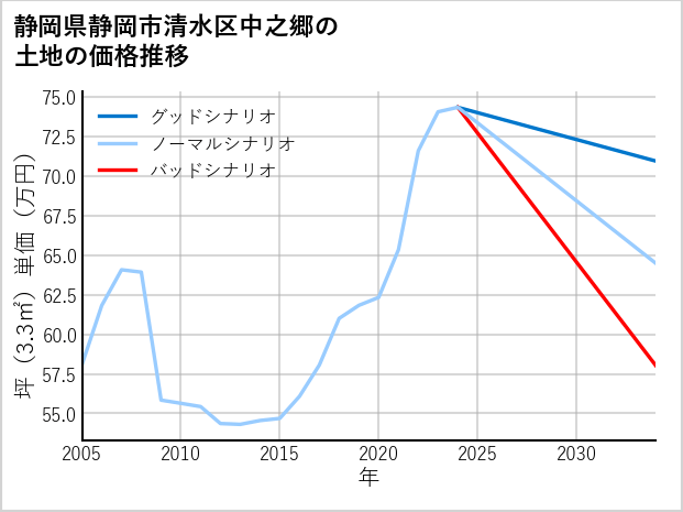 静岡県静岡市清水区中之郷の土地価格推移