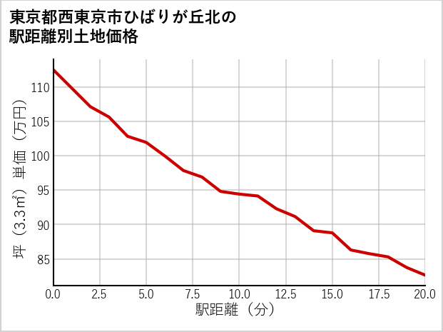 東京都西東京市ひばりが丘北の徒歩距離別の土地坪単価