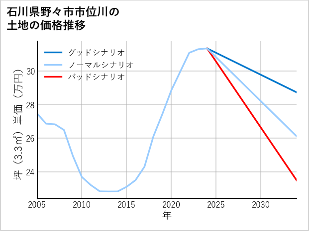 石川県野々市市位川の土地価格推移