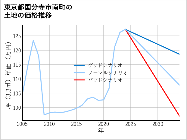 東京都国分寺市南町の土地価格推移