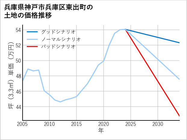 兵庫県神戸市兵庫区東出町の土地価格推移