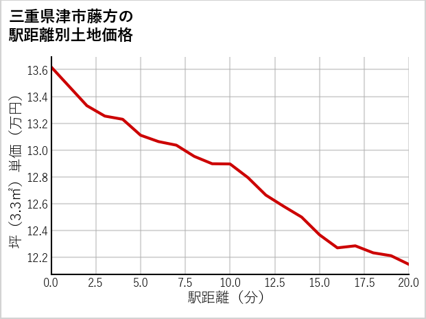 三重県津市藤方の徒歩距離別の土地坪単価