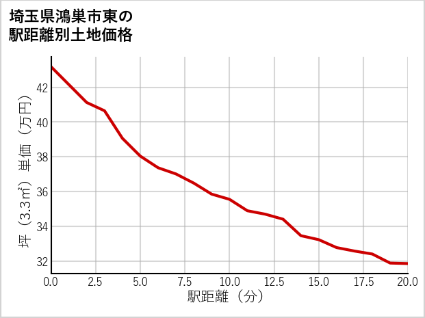 埼玉県鴻巣市東の徒歩距離別の土地坪単価