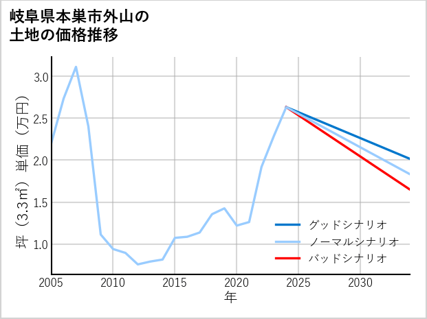 岐阜県本巣市外山の土地価格推移