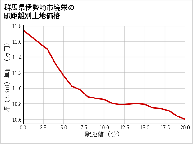 群馬県伊勢崎市境栄の徒歩距離別の土地坪単価