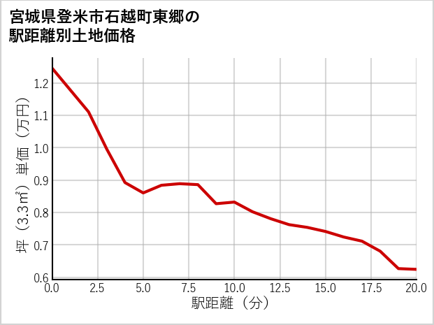 宮城県登米市石越町東郷の徒歩距離別の土地坪単価