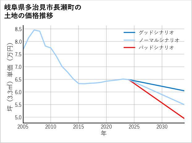 岐阜県多治見市長瀬町の土地価格推移