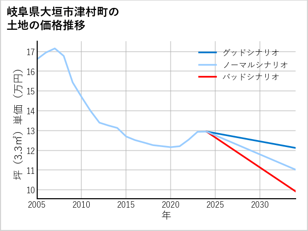 岐阜県大垣市津村町の土地価格推移