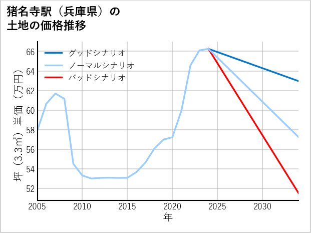猪名寺駅（兵庫県）の土地価格推移