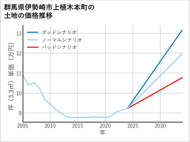 群馬県伊勢崎市上植木本町の土地価格推移