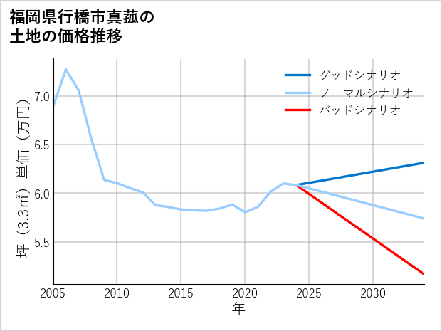 福岡県行橋市真菰の土地価格推移