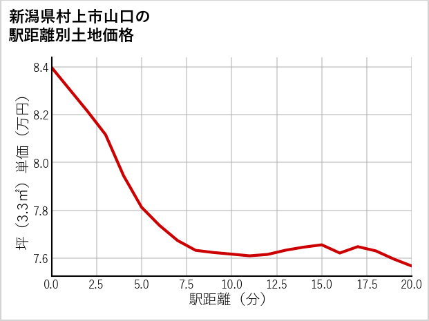 新潟県村上市山口の徒歩距離別の土地坪単価