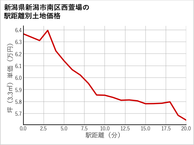 新潟県新潟市南区西萱場の徒歩距離別の土地坪単価