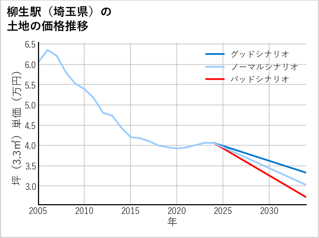 柳生駅（埼玉県）の土地価格推移