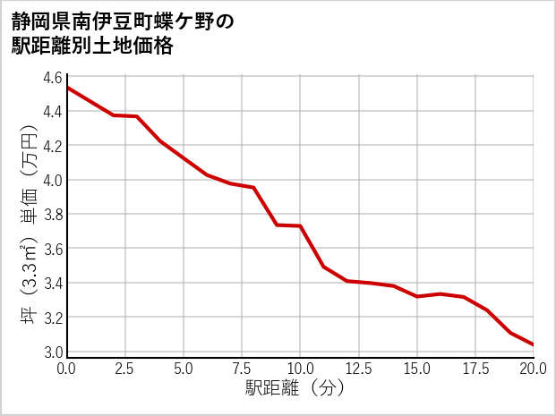 静岡県南伊豆町蝶ケ野の徒歩距離別の土地坪単価