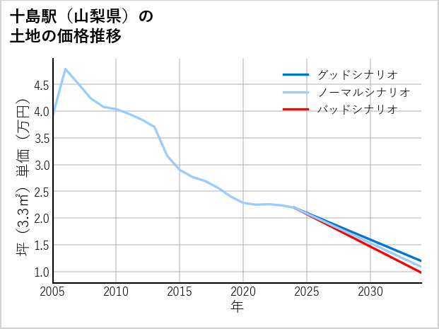 十島駅（山梨県）の土地価格推移