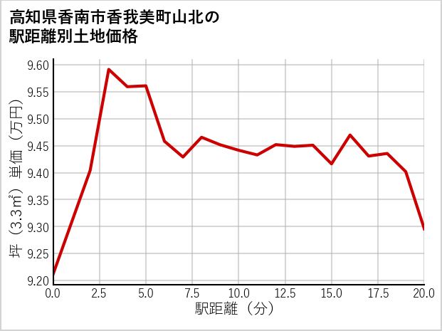 高知県香南市香我美町山北の徒歩距離別の土地坪単価