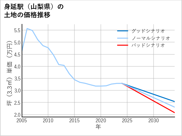 身延駅（山梨県）の土地価格推移