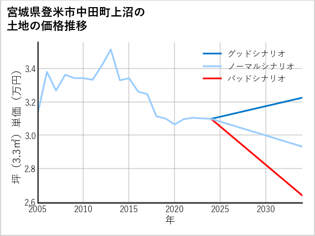 宮城県登米市中田町上沼の土地価格推移