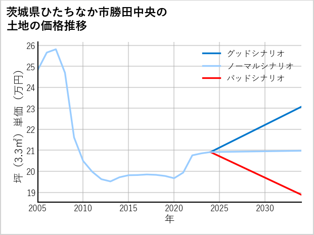 茨城県ひたちなか市勝田中央の土地価格推移