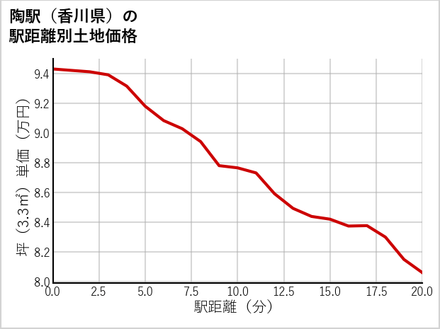 陶駅（香川県）の徒歩距離別の土地坪単価