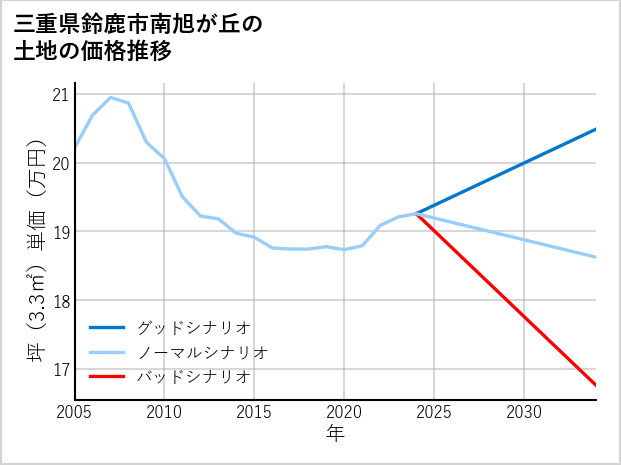 三重県鈴鹿市南旭が丘の土地価格推移