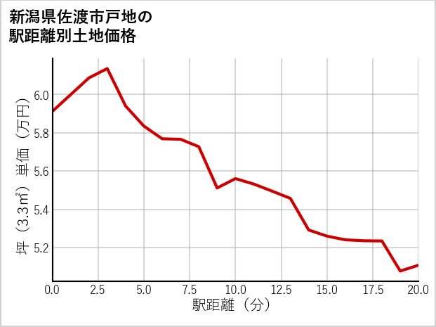 新潟県佐渡市戸地の徒歩距離別の土地坪単価