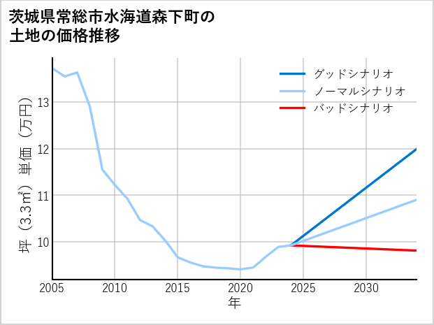 茨城県常総市水海道森下町の土地価格推移