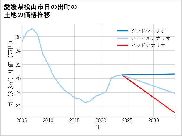 愛媛県松山市日の出町の土地価格推移
