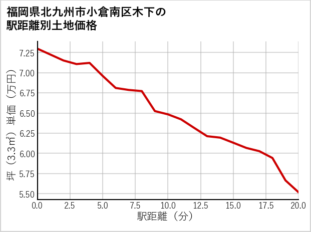 福岡県北九州市小倉南区木下の徒歩距離別の土地坪単価