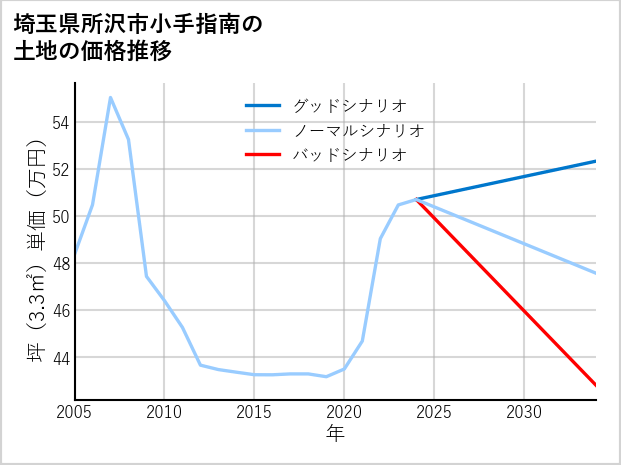 埼玉県所沢市小手指南の土地価格推移