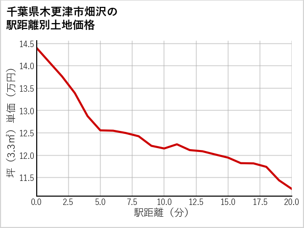 千葉県木更津市畑沢の徒歩距離別の土地坪単価