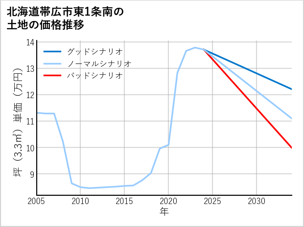 北海道帯広市東1条南の土地価格推移