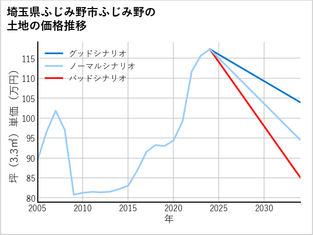 埼玉県ふじみ野市ふじみ野の土地価格推移