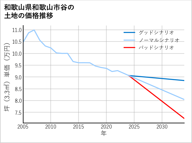 和歌山県和歌山市谷の土地価格推移