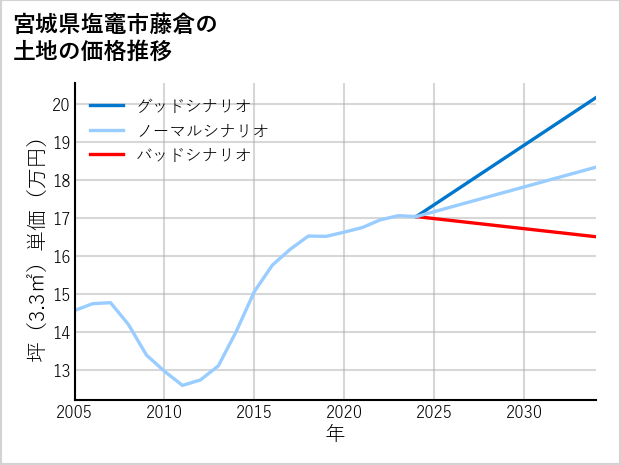 宮城県塩竈市藤倉の土地価格推移