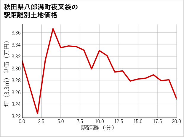 秋田県八郎潟町夜叉袋の徒歩距離別の土地坪単価
