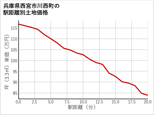 兵庫県西宮市川西町の徒歩距離別の土地坪単価