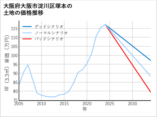 大阪府大阪市淀川区塚本の土地価格推移