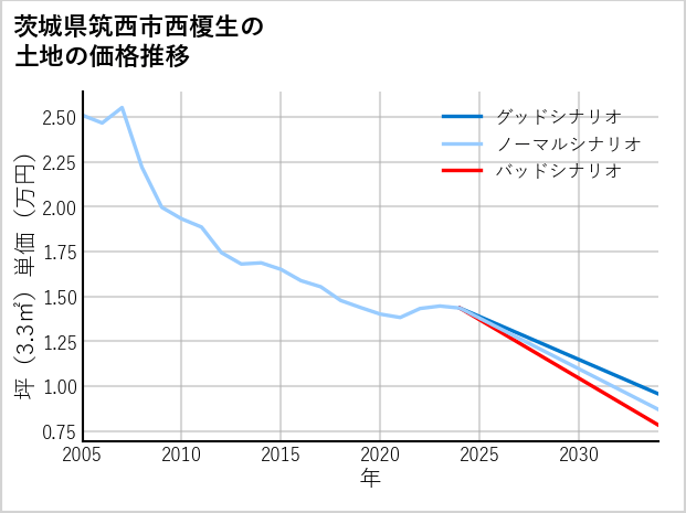 茨城県筑西市西榎生の土地価格推移