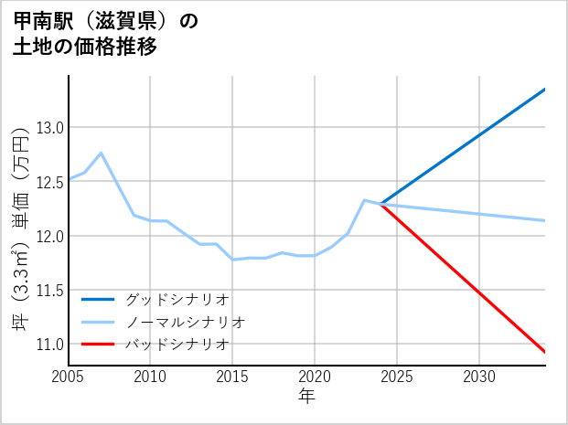 甲南駅（滋賀県）の土地価格推移