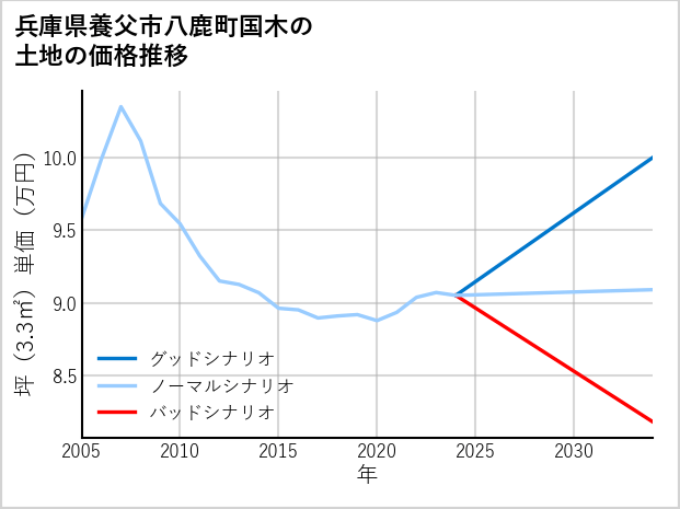 兵庫県養父市八鹿町国木の土地価格推移
