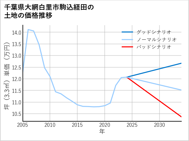 千葉県大網白里市駒込経田の土地価格推移