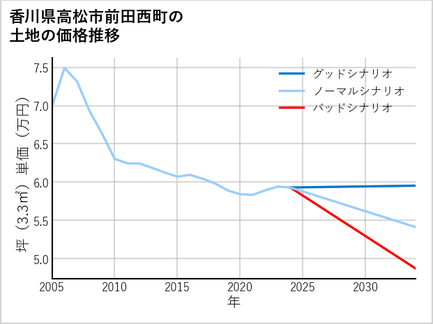 香川県高松市前田西町の土地価格推移