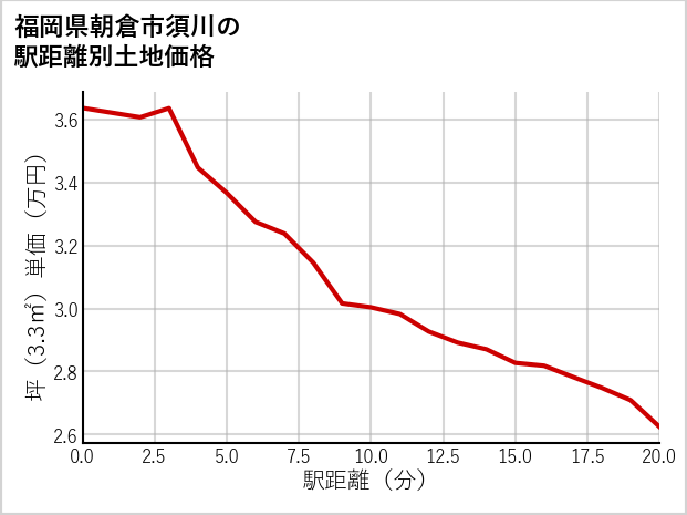 福岡県朝倉市須川の徒歩距離別の土地坪単価