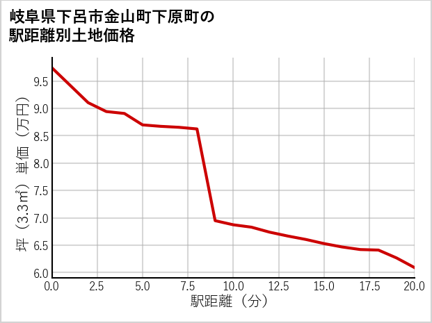 岐阜県下呂市金山町下原町の土地価格推移
