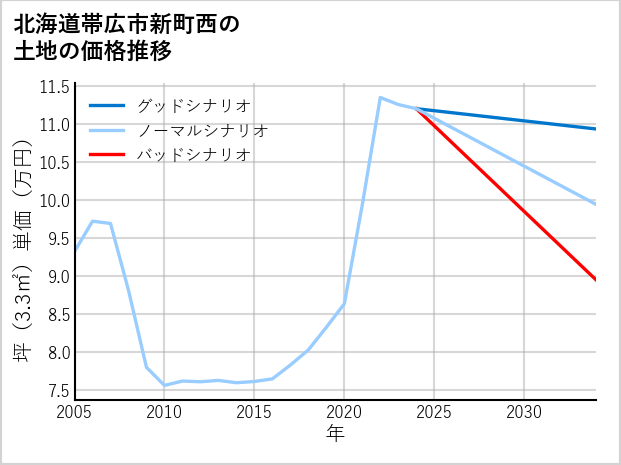 北海道帯広市新町西の土地価格推移