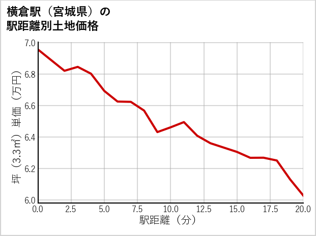 横倉駅（宮城県）の徒歩距離別の土地坪単価